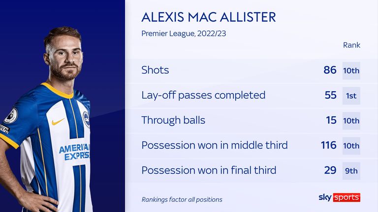 Alexis Mac Allister&#39;s stats for Brighton in the 2022/23 Premier League season
