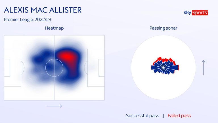 Alexis Mac Allister&#39;s heatmap and passing sonar for the 2022/23 Premier League season with Brighton