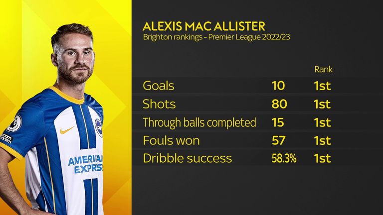 Alexis Mac Allister stats